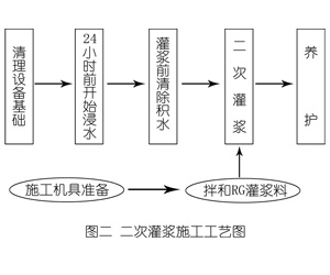阳江灌浆料施工工艺—文字完整版